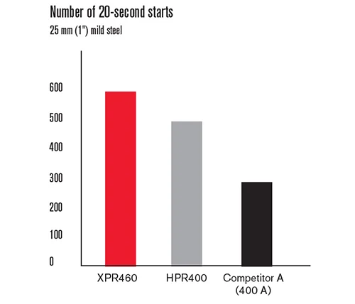 Number of 20-Second Starts comparison chart